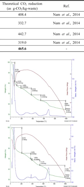 Fig. 6. DSC-TGA graphs of SS before and after carbonation.