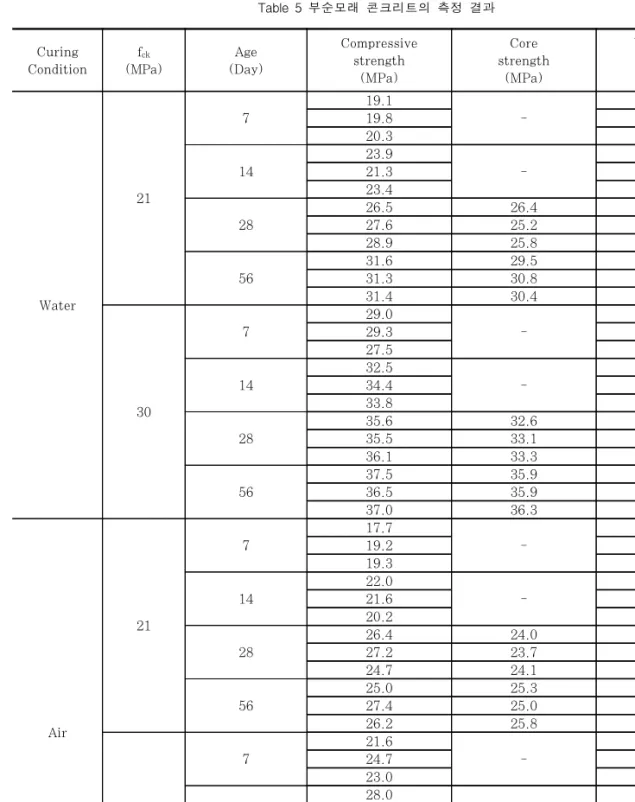 Table  5  부순모래  콘크리트의  측정  결과 Curing Condition f ck (MPa) Age (Day) Compressivestrength (MPa) Core strength(MPa) Ultra-sonicvelocity(km/s) Water 21 7 19.1  -4.4719.84.4420.34.481423.9-4.5321.34.5623.44.542826.526.44.5727.625.24.5728.925.84.635631.629.54.76