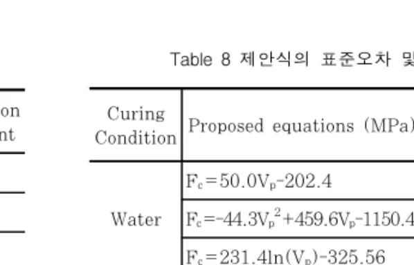 Table  7  제안식의  상관계수 Curing