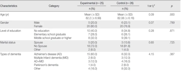 Table 3. Homogeneity Test for Measurement Variables between Groups at Pre Test                                                                                      ( N = 51) Measurement                      Variables  Instruments