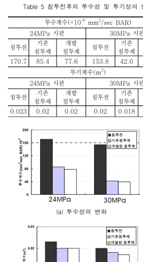 Table  6  및  Fig.  7에서는  24MPa  콘크리트  시편 에  대한  공극률  변화를  기존  침투제의  성능과  비교하 여 나타내었다. Table  6  침투전후의  공극률  변화0510152025공극률(%) 침투전 기존침투제 개발된 침투제Fig