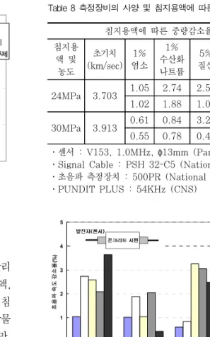Fig.  8  침투전후의  흡수율의  변화01234흡수율(%) 침투전기존  침투제개발된  침투제24MPa30MPa 4.7  화학적  저항성  평가 표면  침투제의  화학적  저항성(내산성  및  내알칼리 성)을  평가하기  위해,  5%  황산,  질산  및  염산용액,  1%의  염화물  용액  및  수산화나트륨  용액에  4일간  침 지하였다