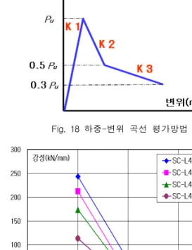 Fig.  19  L44LB7E  시리즈  실험체의  하중  단계별  변화