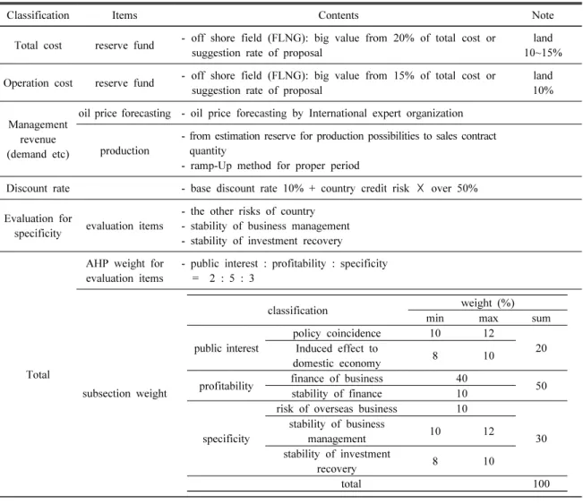 Table 2. Guideline for Pre-Feasibility Study of Overseas Resource E&amp;P Project