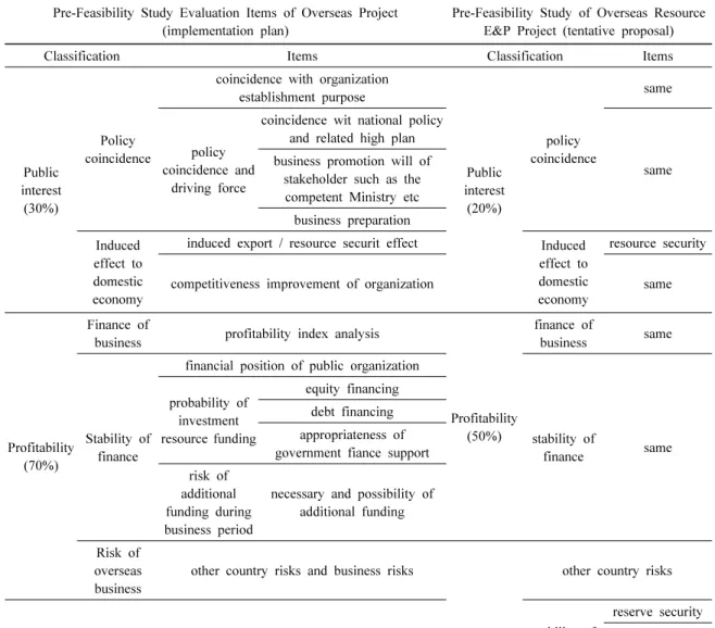 Table 3. Pre-Feasibility Study Evaluation Items of Overseas Project and Overseas Resource E&amp;P Project Pre-Feasibility  Study  Evaluation  Items  of  Overseas  Project