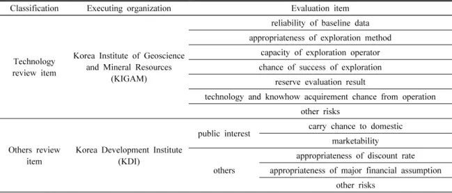 Table 4. Pre-Feasibility Study Tentative Proposal of Overseas Resource E&amp;P Project by Korea Development Institute(KDI)