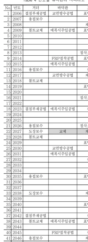 Fig.  17은  사용자가  선택한  유지관리  시나리오를  보여주고  있다.  유지관리  시나리오는  고려된  부재별로  고려된  분석기간  동안  연도별  유지관리조치를  제공하 며,  적용된  교량의  경우  비용,  성능,  상태  각  목적을  균형있게  만족하는  최우선순위의  연도별  유지관리  시 나리오는  Table  4와  같다