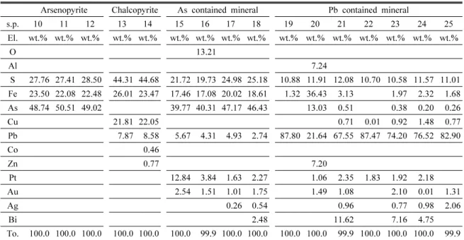 Fig. 5. Particle size distribution of ore powdered sample. solid  line:  residue  distribution  curve,  dotted  line:  cumulative  distribution curve