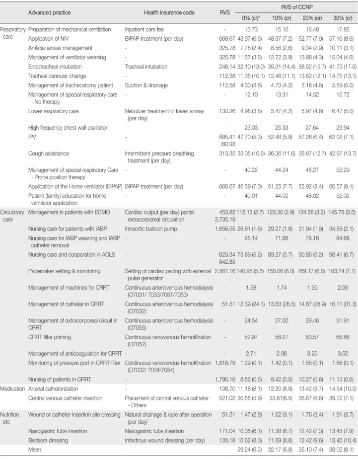 Table 3. Contribution Rate of Advanced Nursing Practice in RVS