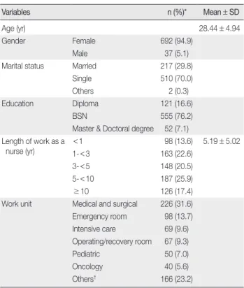 Table 1. General Characteristics of Nurses   (N = 733)