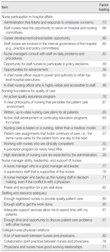 Table 2. Model Fit Indices for PES-NWI Subscales from Confirmatory  Factor Analysis 