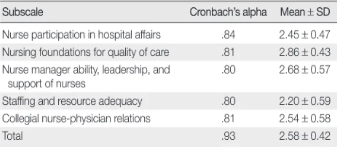 Table 5. Reliability Coefficients for PES-NWI Subscales