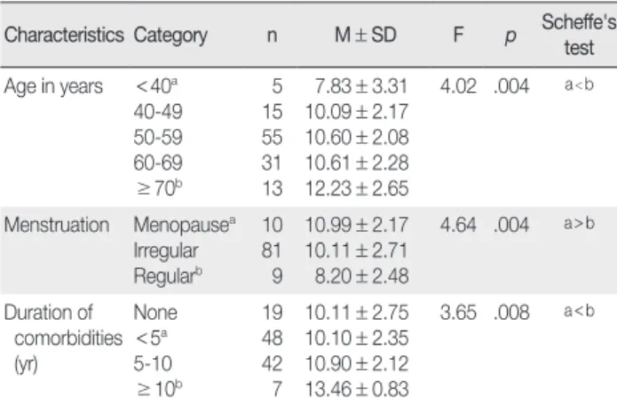 Table 4. Serum Lipid Profile of Participants according to General and Disease Related Characteristics