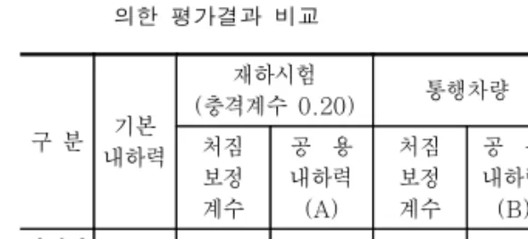 Table  3  수정된  재하시험에  의한  평가결과와  통행차량에  의한  평가결과  비교 구 분 기본 내하력 재하시험 (충격계수 0.20) 통행차량처짐 B/A 보정 계수 공  용내하력(A) 처짐보정계수 공  용내하력(B) 하행선 DL-47 1.044 DL-49 1.002 DL-47 96% 상행선 DL-47 - - 1.007 DL-47  -5