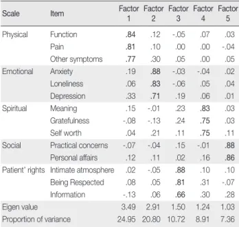 Table 3. Inter-subscale Correlations and Reliability Coefficients of  each Subscale of HPCPS*