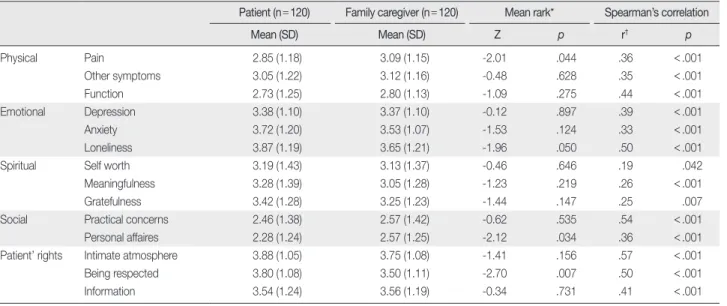 Table 5. Summary of Comparison and Correlation of HPCPS* between Patients and Caregivers in Paired Group