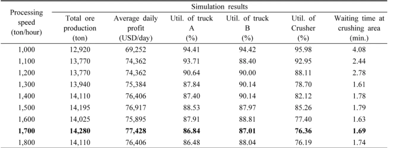 Table 3. Comparison of simulation results according to capacity of crusher