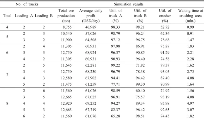 Table 2. Comparison of simulation results according to the number of trucks dispatched to loading area A and area B