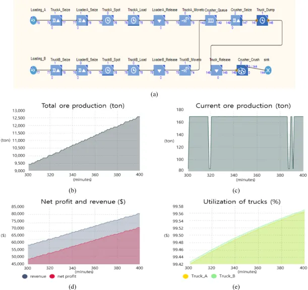 Fig. 9. Results of truck-loader haulage system simulation during 400 operation times using AnyLogic software