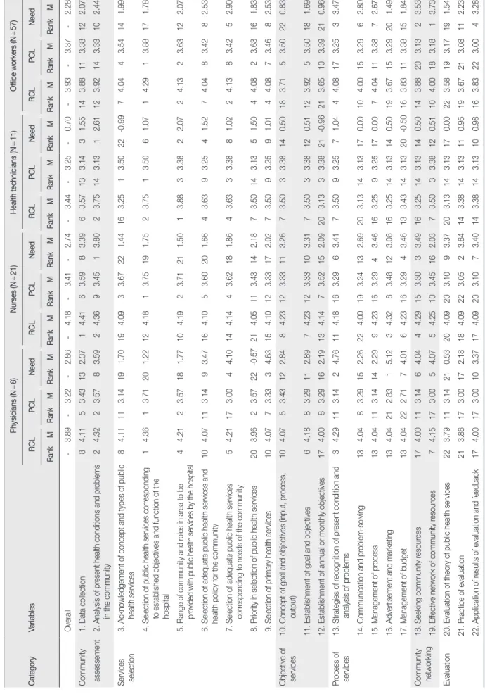 Table 3. Required Competence Level (RCL), Present Competence Level (PCL) and Educational Needs (Need) Related to Public Health Services according to Discipline Category  Variables
