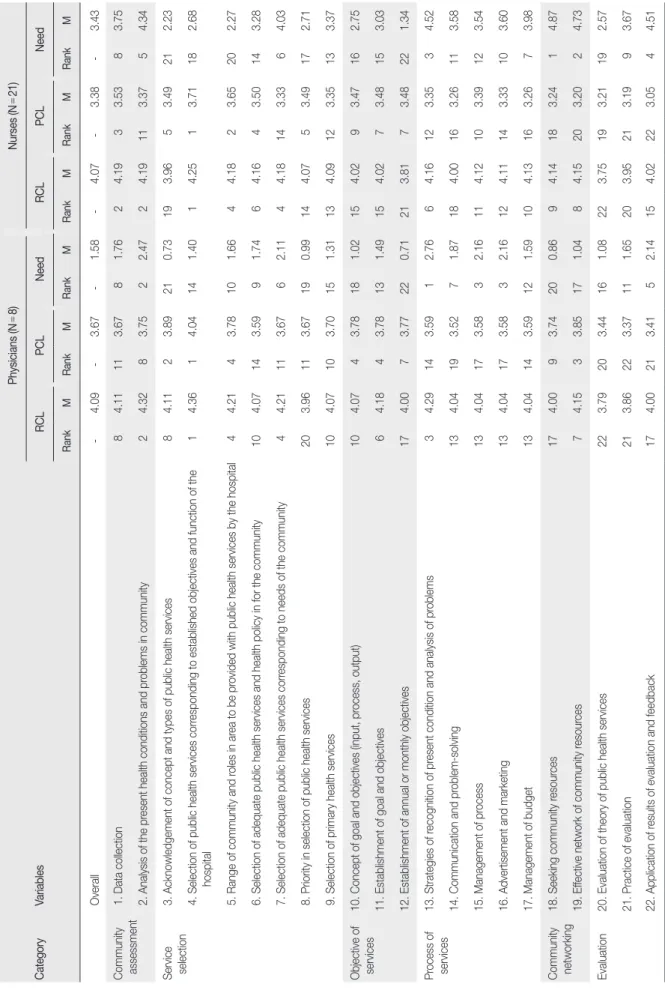 Table 4. Required Competence Level (RCL), Present Competence Level (PCL) and Educational Needs (Need) of This Study Related to Public Health Services according to Position Category  Variables