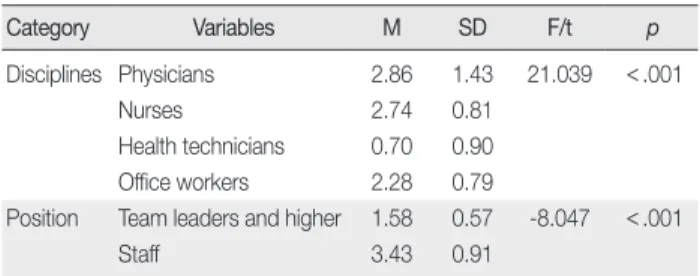 Table 5. Differences in Educational Needs by Disciplines and Position Category Variables M SD F/t p Disciplines Physicians 2.86 1.43 21.039 < .001 Nurses 2.74 0.81 Health technicians 0.70 0.90 Office workers 2.28 0.79