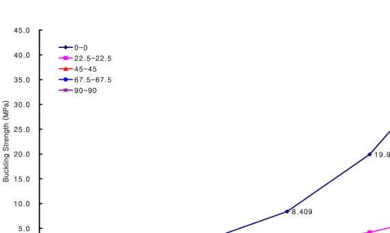 Fig.  8  적층각  변화를  고려한  t/D에  따른  좌굴  강도  (Graphite-Polymer,  layer  1  :  -θ ,  layer  2  :  +θ )