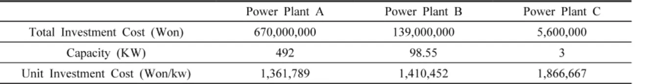 Table 2는 위 알고리즘에 따라 OU 확률과정에서 산출된 Table 1. Investment Cost by Solar Power Plant Size