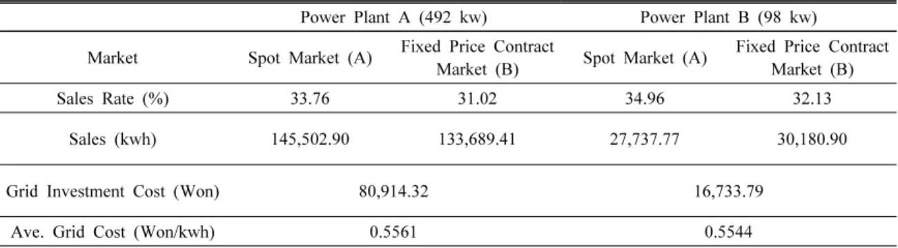 Table 2. Estimating the Average Grid Cost under OU Process (10% efficiency)