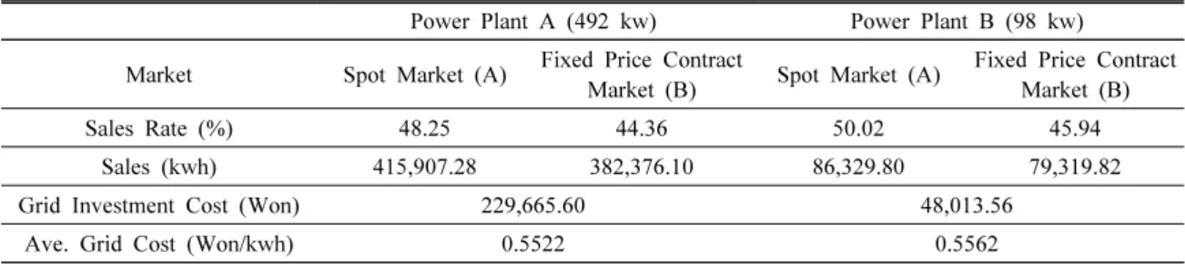 Table 4. Estimating the Average Grid Cost under gBm Process (20% efficiency)