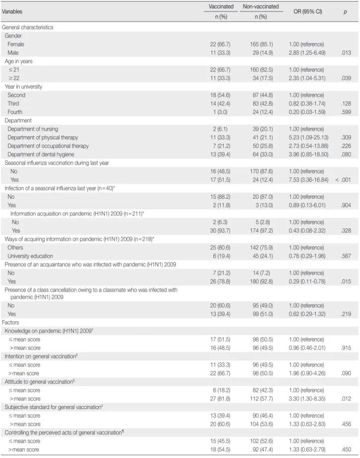 Table 2. Comparison of General Characteristics and Factors of the Pandemic (H1N1) 2009 Vaccinated and Non-vaccinated Groups by Using  Simple Logistic Regression                                                                                      (N = 227)