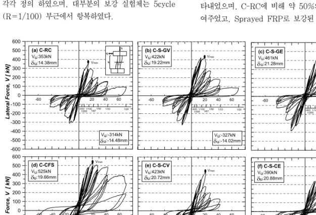 Table  6,  Fig.  10  및  Fig.  11에  나타낸  바와  같 이,  Sprayed  FRP  실험체  및  C-CFS(탄소섬유시트) 는  기준실험체(C-RC)에  비해  높은  최대강도를  나타 내었다