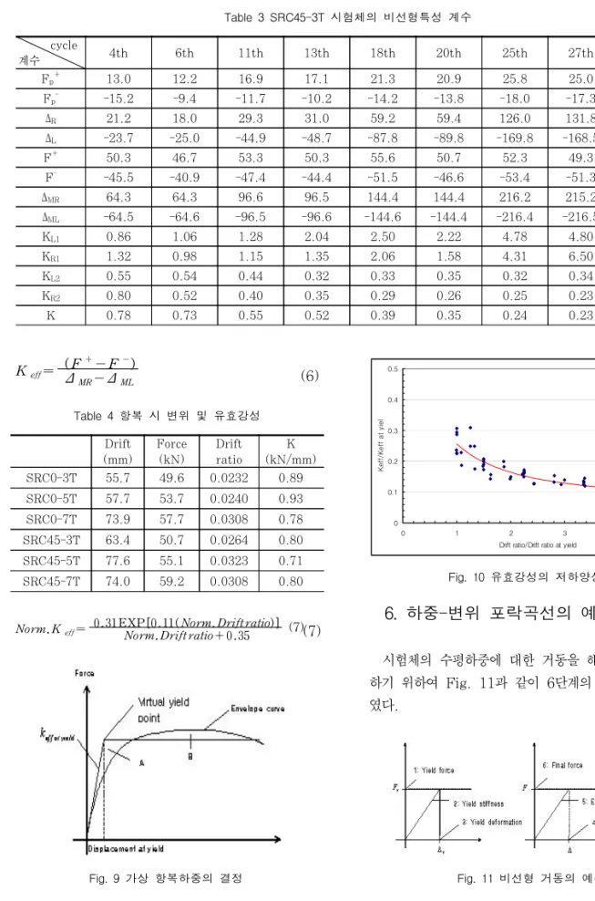 Fig.  11  비선형  거동의  예측