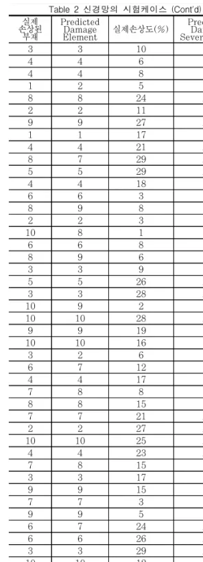 Table  2에  나타난  바와  같이  실제  손상된  부재와  손상도는 신경망으로 예측된 값과 상당히 근사한 값을  나타내었다.  실제  손상된  부재와  예측된  손상  부재간 의  상관계수  값은  0.983이고  실제  손상도와  예측된  손상도와의  상관계수  값은  0.986  이다