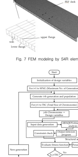 Table  6  Types  of  limitation  for  optimization Case  No. Height of FRP deck Slope  angle of  web Upper/lower flange thickness  (t1, t2) 1 Free Free t 1 ≠t 2 2 Free Free t 1 =t 2 3 Free vertical t 1 ≠t 2 4 Free vertical t 1 =t 2 5 200mm Free t 1 ≠t 2 6 