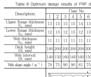 Table  9  Results  of  safety  factor  assessment  by  constraint