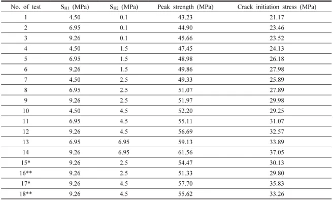 Table 7. Peak strength and crack initiation stress measured from PFC 3D  modeling with different stress conditions (stress condition: 
