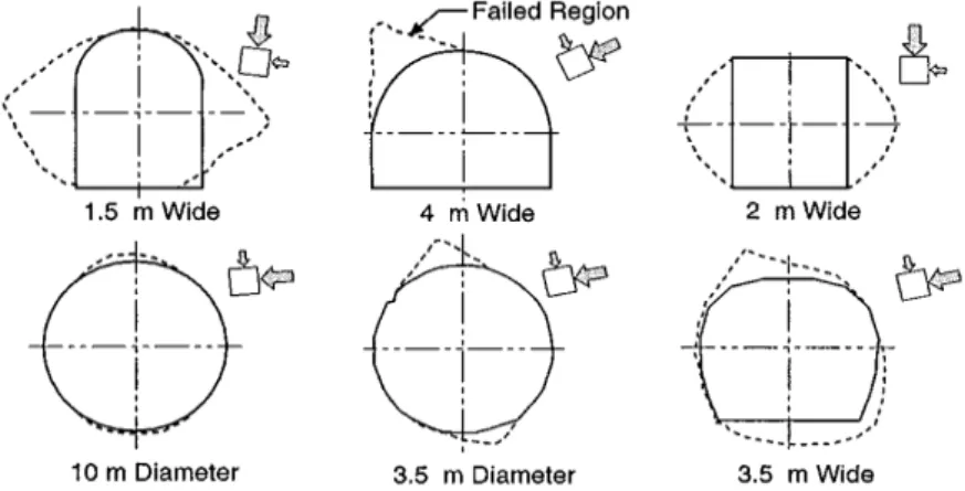 Fig. 1. Examples of tunnel instability and brittle failure as a  function of RMR and the ratio of the maximum far-field stress  to the unconfined compressive strength (after Hoek et al.,  1995)