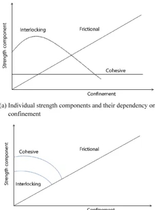 Fig. 4 는 Kaiser et al.(2000)가 제안한 이중선형 파괴모델 을 도시한 것이다. 이 파괴모델에 있어 손상경계(damage  threshold) 가 취성파괴의 파괴개시시점에 해당한다고 볼  수 있다.