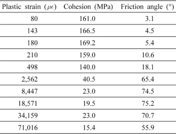 Table 2. Cohesion and friction angle changes with plastic  strain (After Cheon et al., 2007)