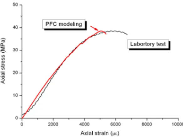 Table 3. Micro-parameters used in PFC 3D  modeling