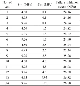 Fig. 10. Extent of failure with differential stress from FLAC 3D modeling.