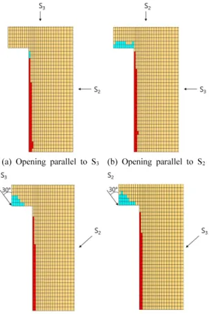 Table 5. Failure initiation stress from FLAC 3D  modeling with  different stress conditions (stress condition: S H2  > S H1 )