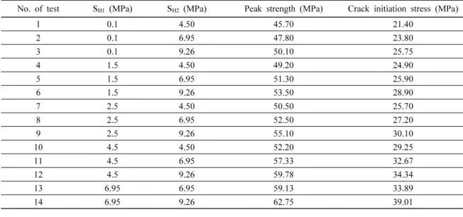 Fig. 13. Peak strength and crack initiation stress from PFC 3D modeling.