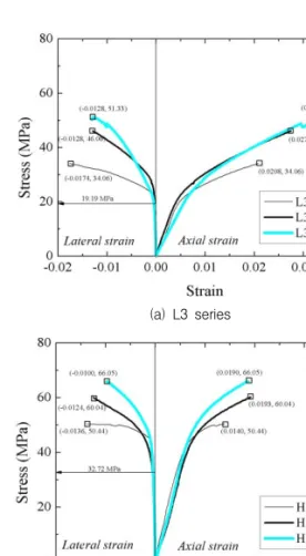 Fig.  8에는  M0  series  실험체와  M3  sereis  실험 체들의  체적변형률을  비교하여  나타내었다.  체적변형 률은 식(1)를 이용하여 산출하였다.(a)  L3  series(b)  H3  seriesFig