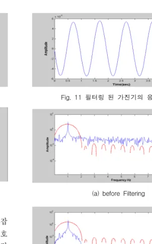 Fig.  12  주파수  영역  신호  &amp;  Hamming  Window 