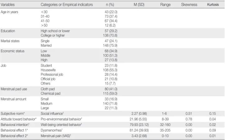Table 1. Descriptive Statistics of Study Variables                                                       (N = 195)