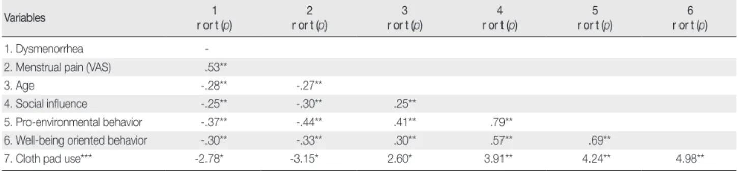 Table 4. Factors Influencing Dysmenorrhea                                                                                      (N = 195)