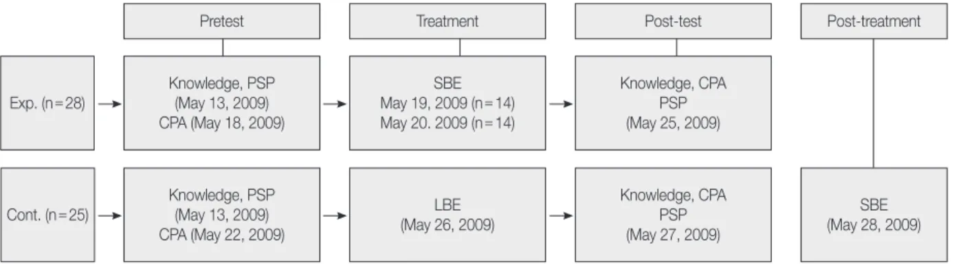 Figure 1. Research design.