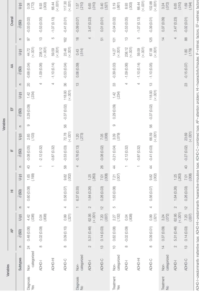 Table 5. Effect Size of Subtypes according to Diagnosis and Treatment VariablesVariables APHIIFEFAAOverall Subtypesnd –   (SD)U (p)nd–   (SD)U (p)nd–   (SD)U (p)nd–   (SD)U (p)nd–   (SD)U (p)nd–   (SD)U (p) Diagnosis YesNon   -categorized240.48 (0.06)4.42(